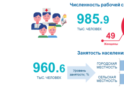 В Приморье чуть менее одного миллиона человек трудоспособного населения, и цифры падают