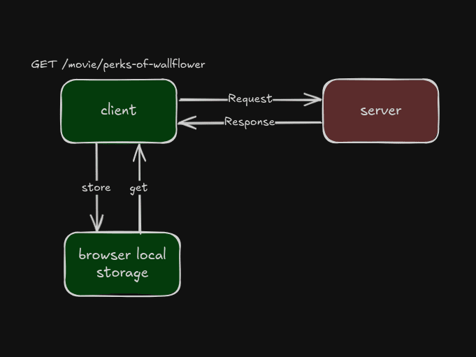client-side caching simplified diagram
