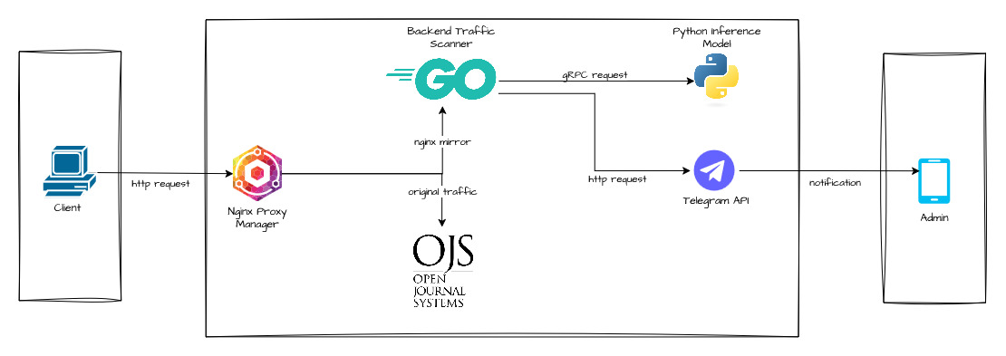 high-level system architecture.