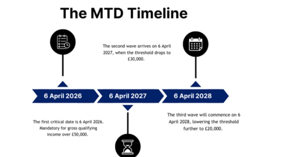 MTD for sole traders timeline