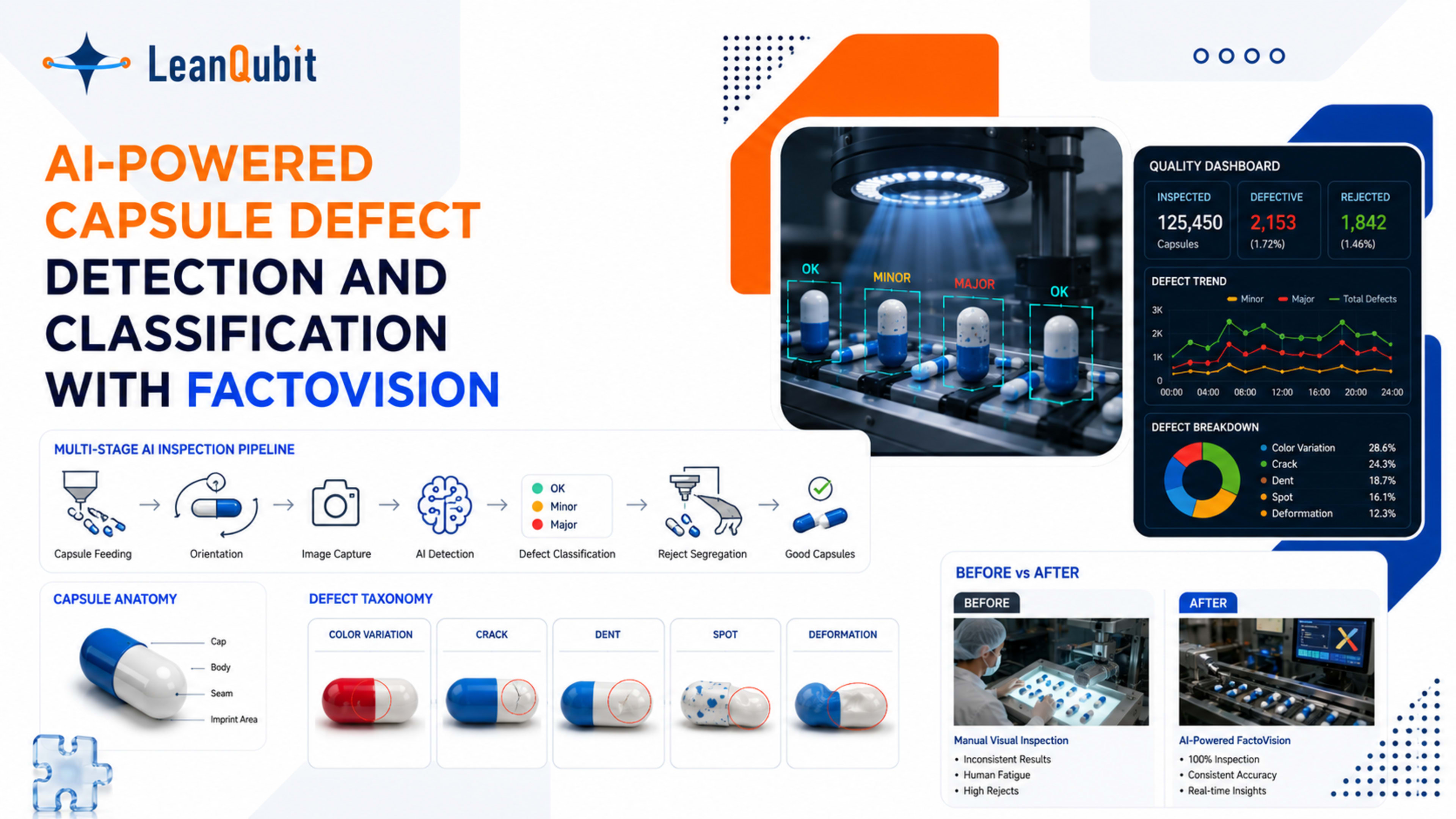 AI-Powered Capsule Defect Detection and Classification with FactoVision 