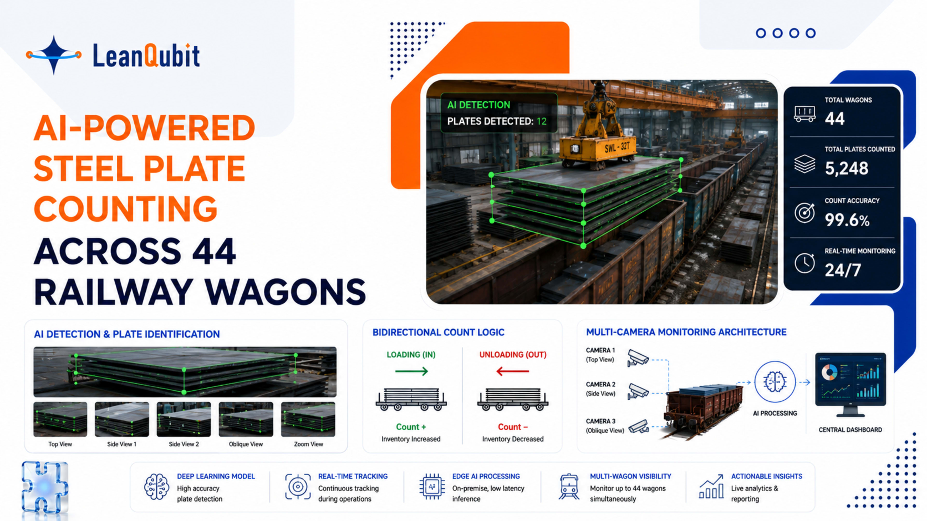 AI-Powered Steel Plate Counting Across 44 Railway Wagons 