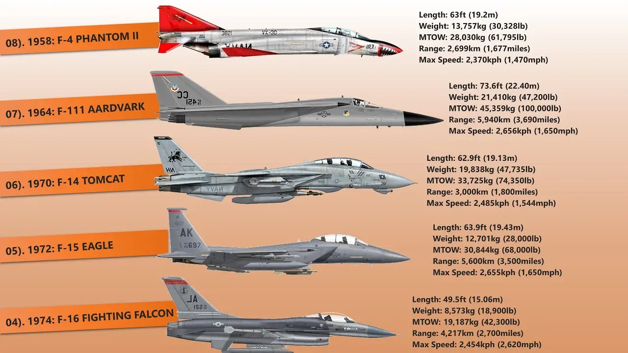 Evolution of Fighter Aircraft From Early Jets to Advanced Tech