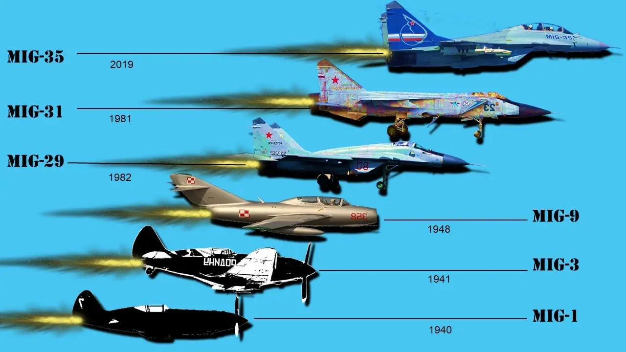 Design and Development of Mikoyan-Gurevich MiG-1