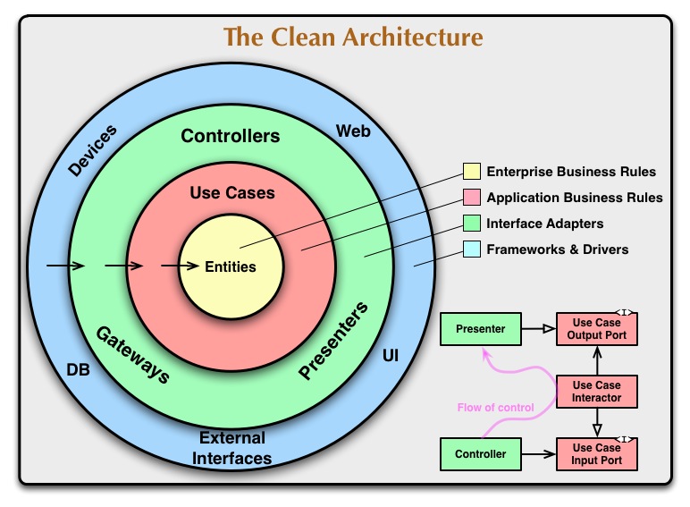 Esquematização do Clean Architecture