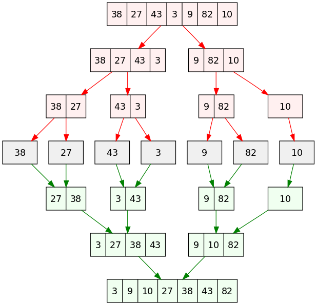 Esquematização de merge sort