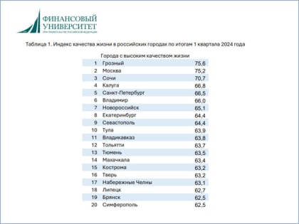 Брянск вошел в ТОП-20 городов с наибольшим прогрессом по оценке качества жизни