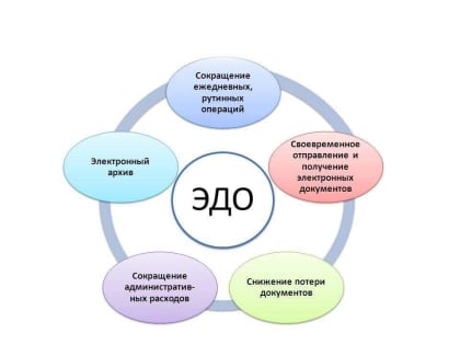 ЭЛЕКТРОННЫЙ ДОКУМЕНТООБОРОТ - ЭТО ВЫГОДНО!
