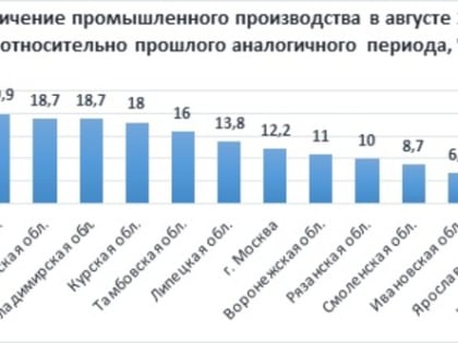 Промышленное производство продолжает развиваться