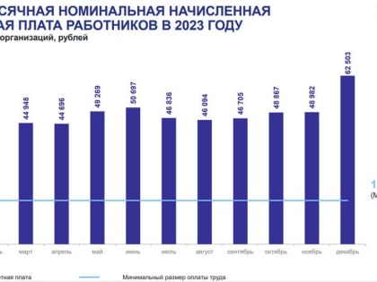 Диво от Брянскстата: средняя зарплата в декабре 2023 года составила 62 503 рубля