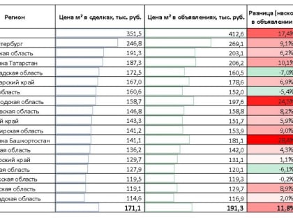 Как изменились цены на недвижимость в январе 2025 — исследование Домклик и Центра финансовой аналитики