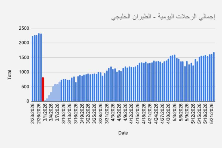 قطاع الطيران الخليجي يتعافى بعد حرب إيران