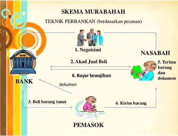 Pengertian Murabahah Jenis Dan Contohnya Depok Pos