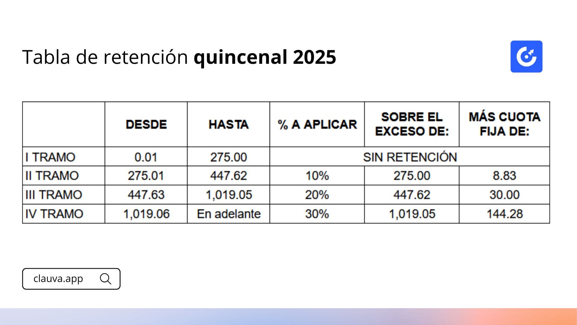 Tabla de retención quincenal 2025 en El Salvador