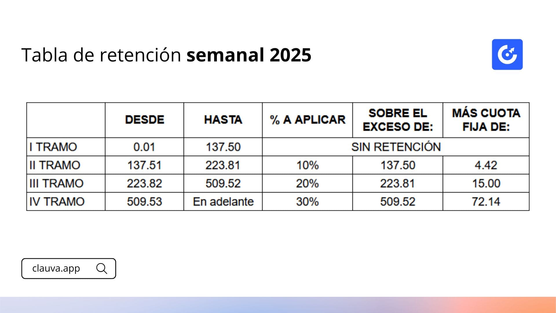 Tabla de retención semanal 2025 en El Salvador