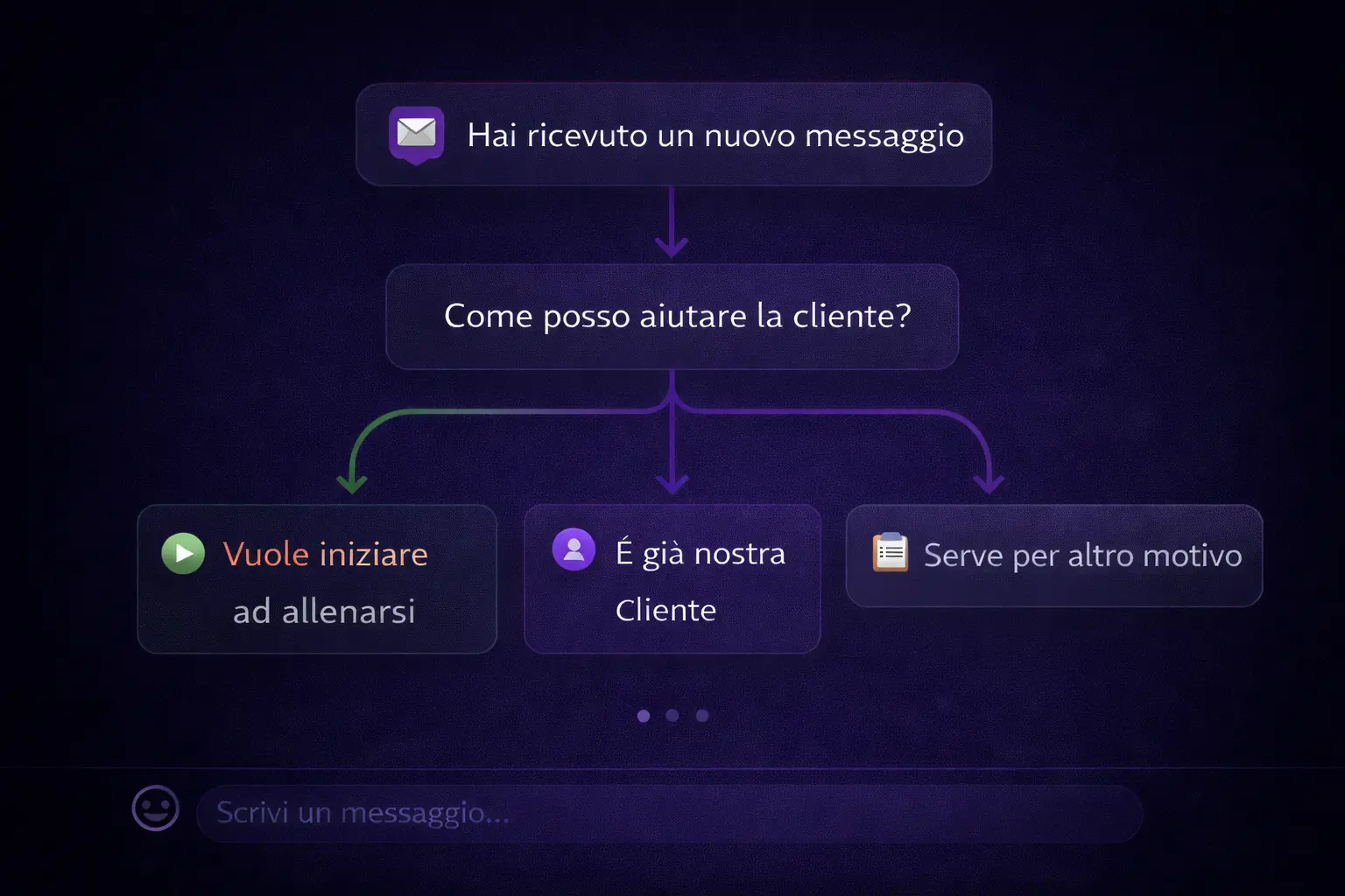 Richieste organizzate