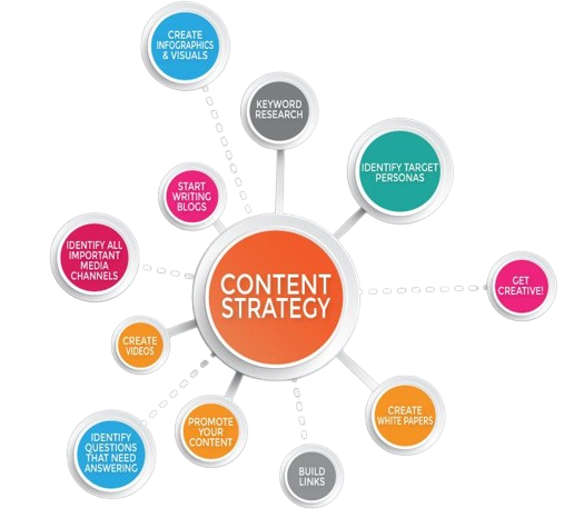Content marketing strategy illustration showing key planning and creation activities