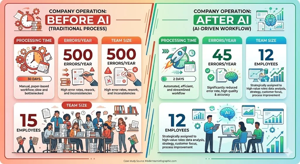 Case study comparison showing company metrics before and after AI implementation