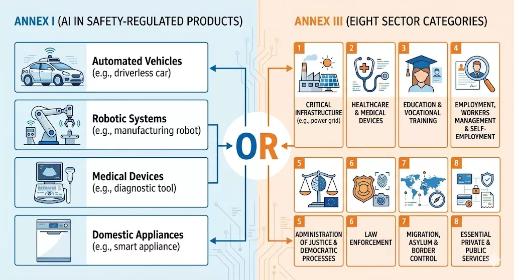 AI in safety-regulated products
