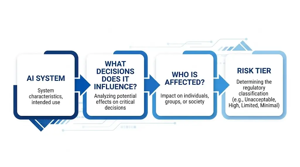 infographic showing the EU AI Act's risk-based classification logic