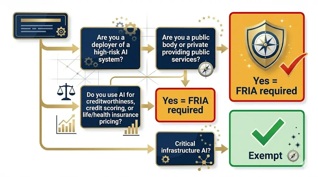 AI Impact Assessment Template 2026 – EU AI Act FRIA and Colorado Practical Guide