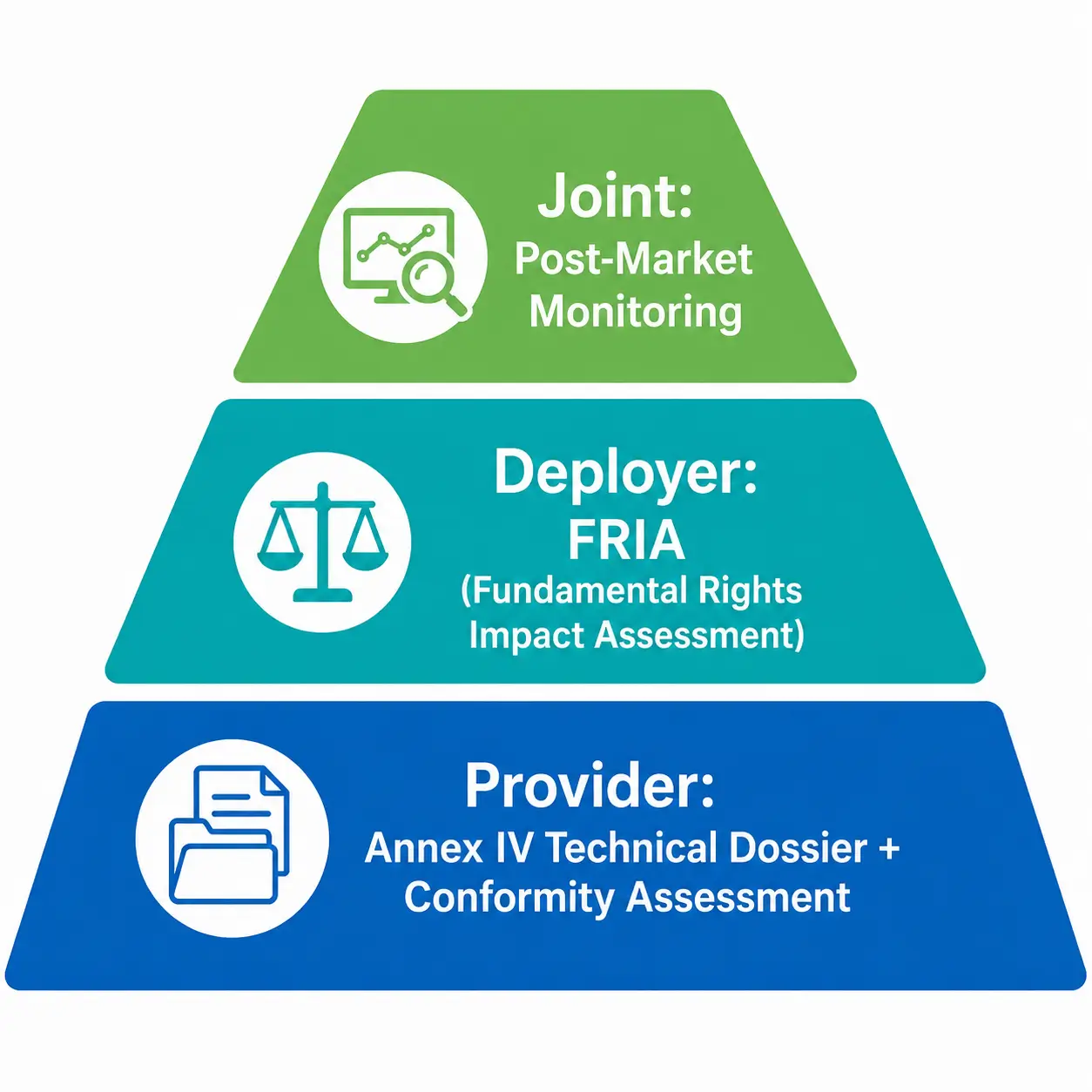 AI Impact Assessment Template 2026 – EU AI Act FRIA and Colorado Practical Guide