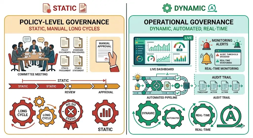 Split comparison diagram showing policy-level governance as static documents versus operational governance as a live, automated monitoring system