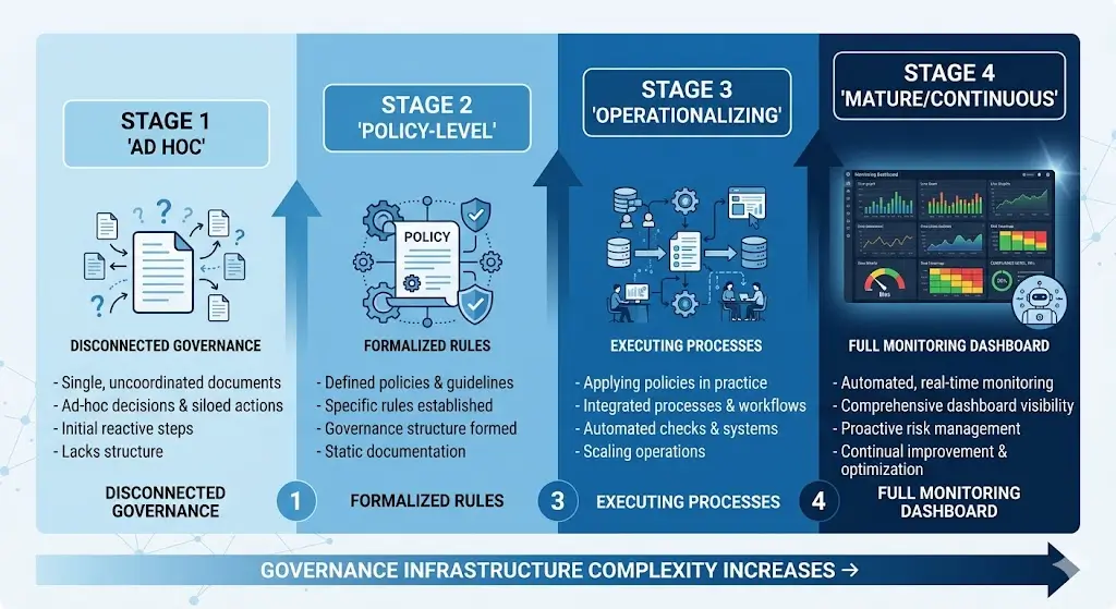 Four-stage AI governance maturity diagram from Ad Hoc through Policy-Level, Operationalizing, to Mature/Continuous governance