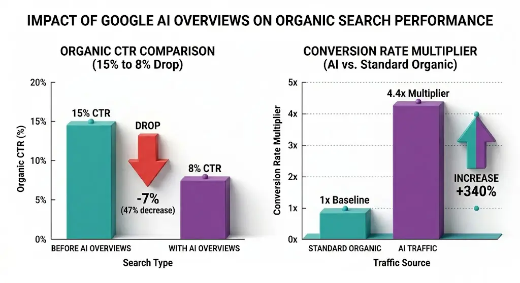 AI SEO impact on CTR and conversion rates 2026 Bar chart comparing organic CTR with and without AI Overviews, and conversion rate advantage of AI-referred traffic versus standard organic traffic, 2026 data