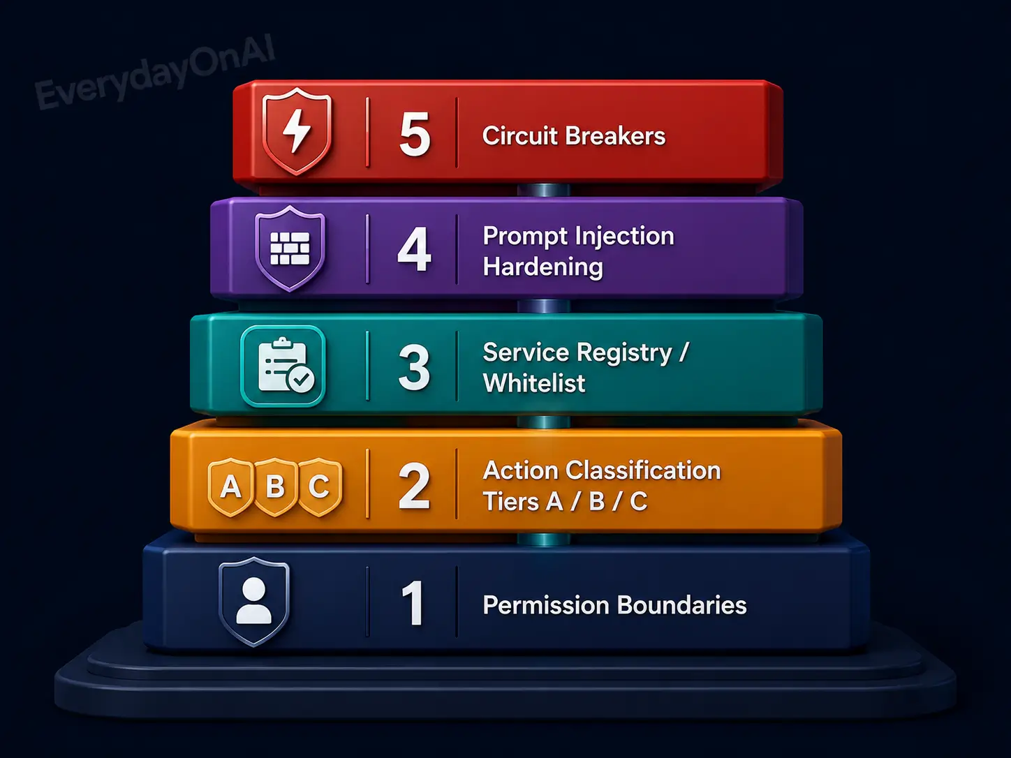 Five-layer agentic AI governance control stack, 2026 Five-layer agentic AI control stack: permission boundaries, action classification tiers, service registry whitelist, prompt injection hardening, and circuit breakers