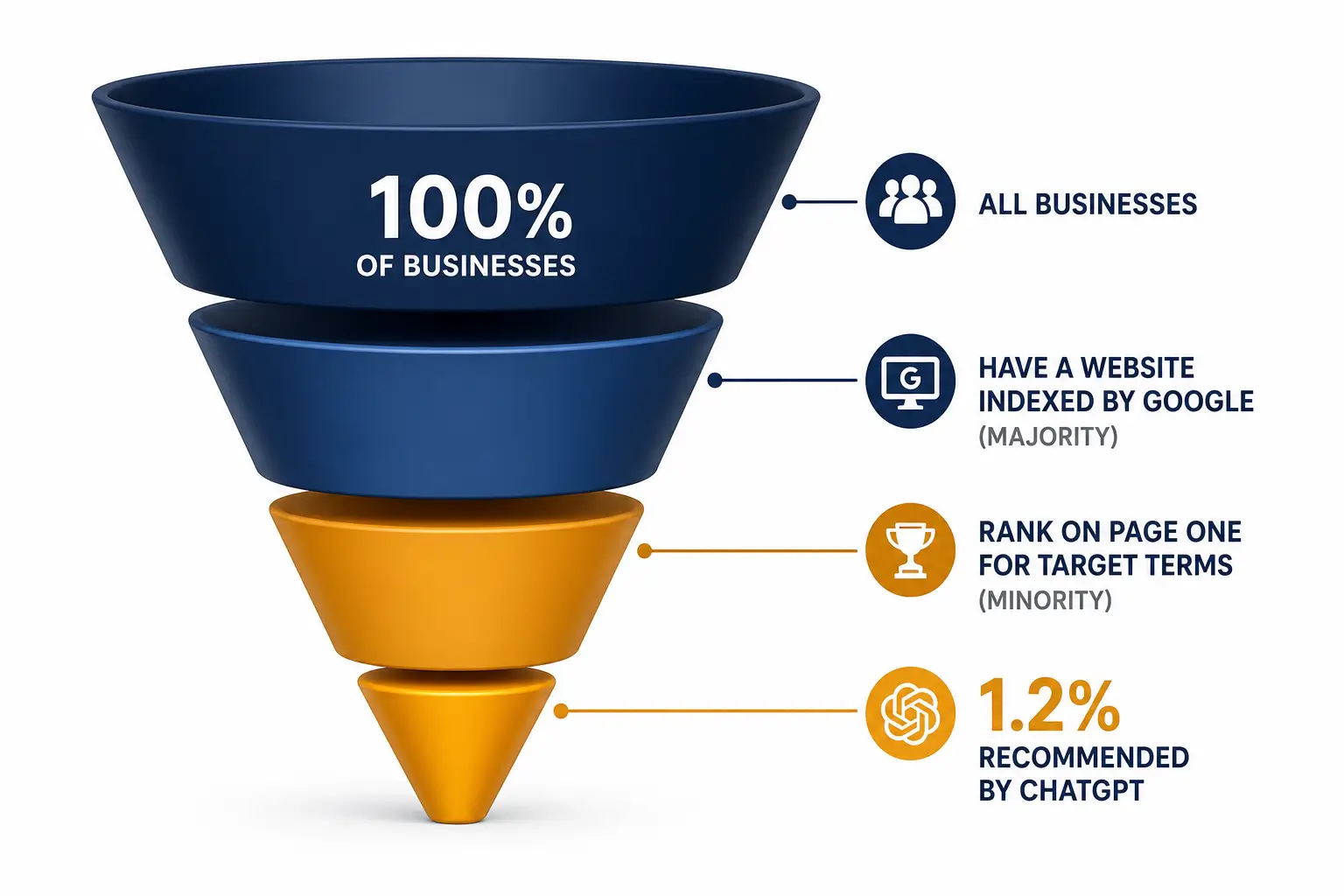 AI citation selectivity funnel: from indexed to recommended, 2026 Funnel diagram showing the drop from businesses with indexed websites down to the 1.2% of businesses recommended on ChatGPT