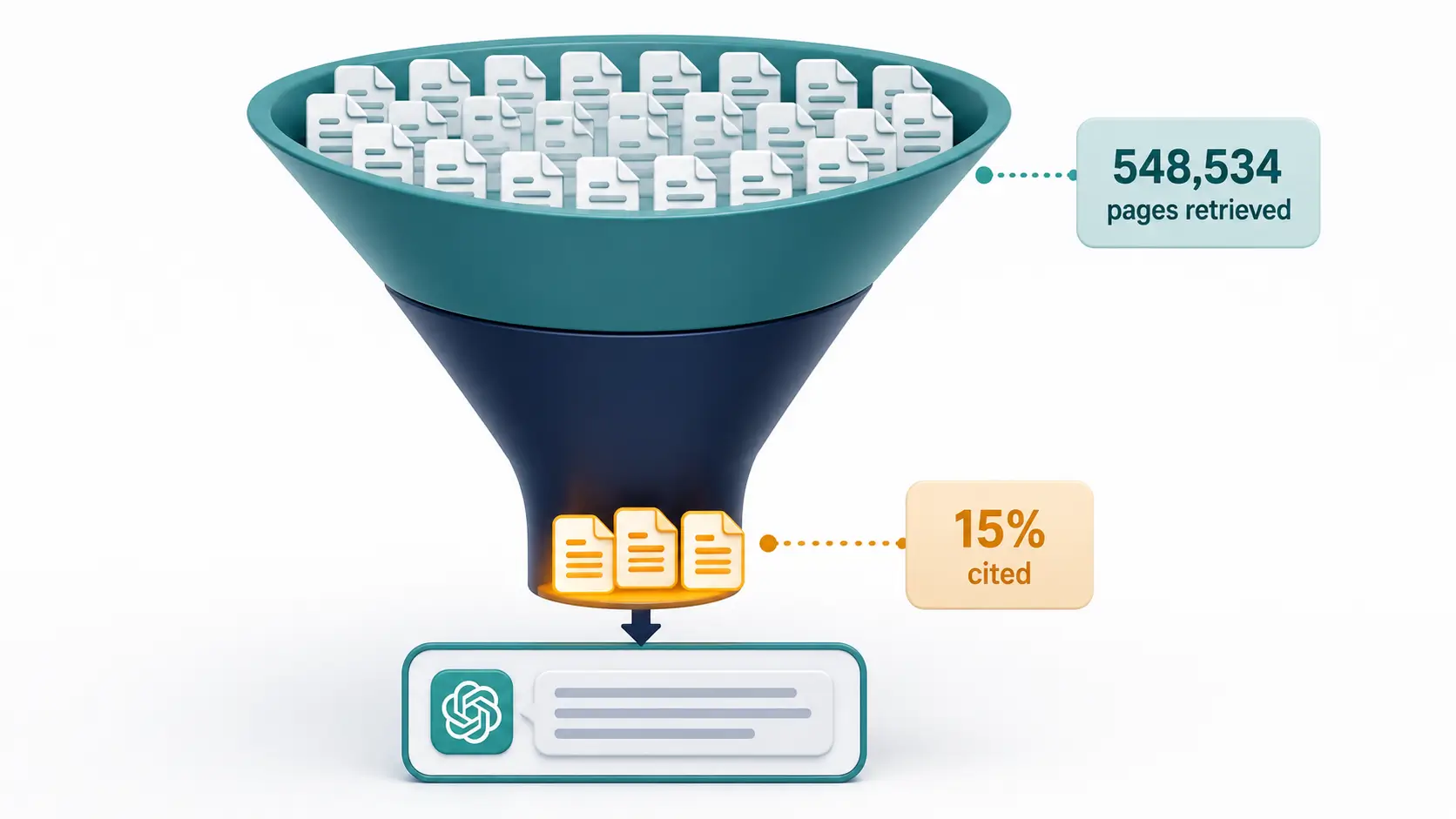 How to Optimize Content for ChatGPT Citations 2026 Funnel diagram showing ChatGPT retrieves hundreds of thousands of pages but cites only 15% of them in final answers