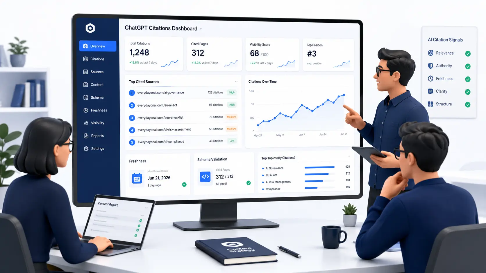 Editorial dashboard for ChatGPT citations showing AI citation signals, freshness dates, schema validation, and visibility metrics