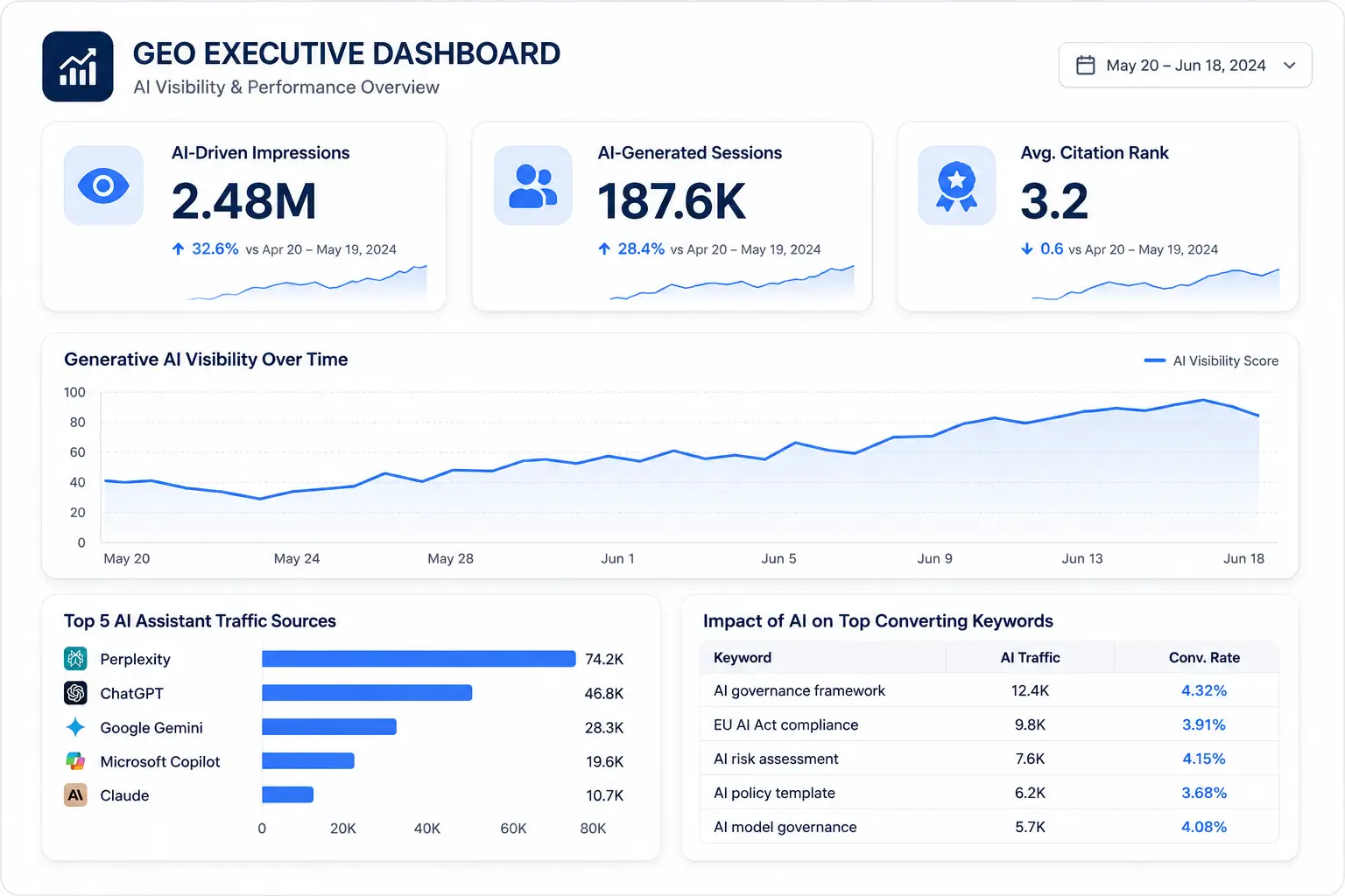 How to Track AI Search Visibility: GA4, Search Console & Beyond (2026) Three-panel analytics dashboard showing Google Search Console AI impressions, GA4 AI Assistant channel, and AI share of voice scorecard
