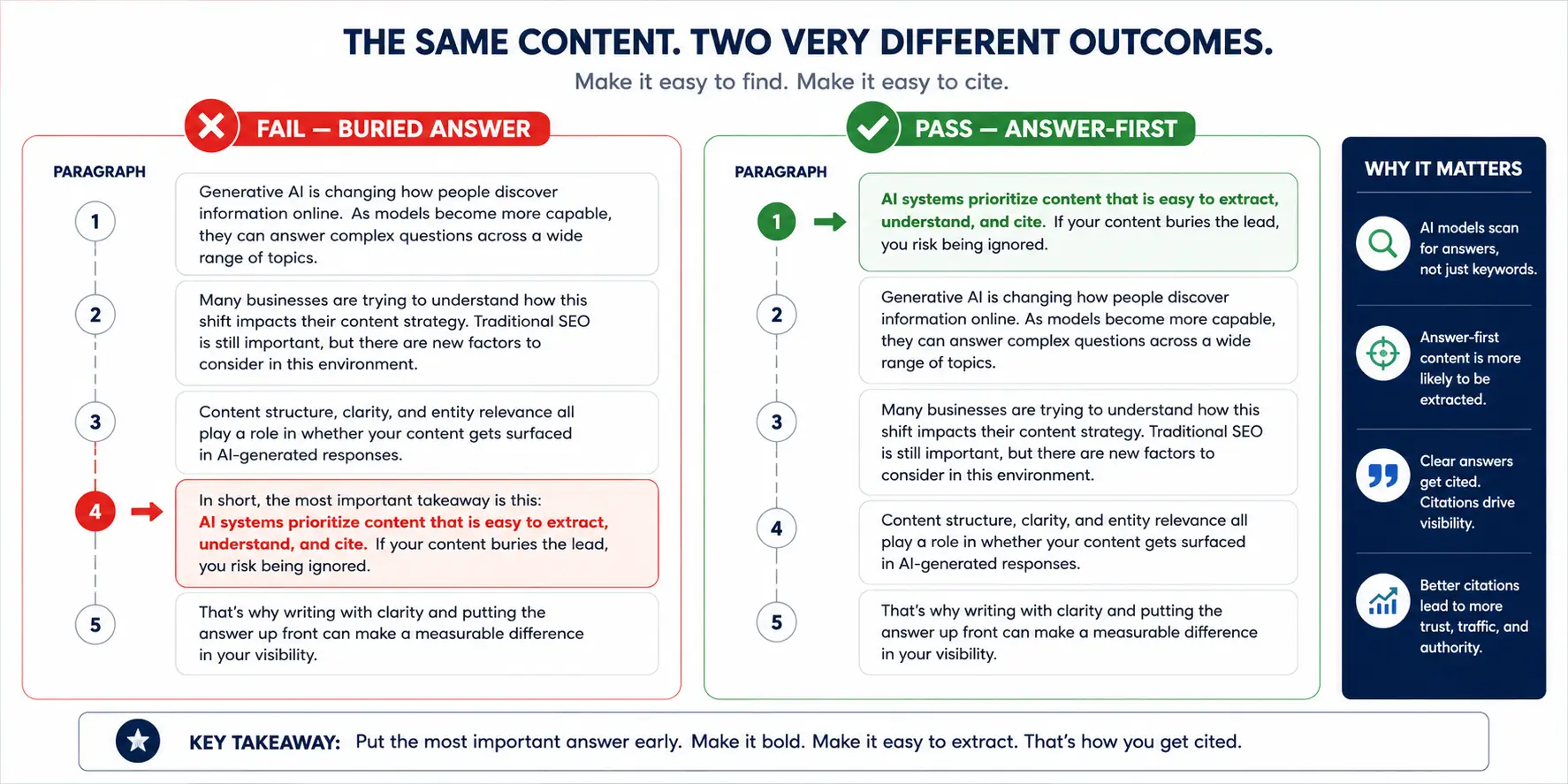 GEO content extractability: buried answer vs answer-first structure Comparison diagram showing buried answer versus answer-first structure for GEO content extractability