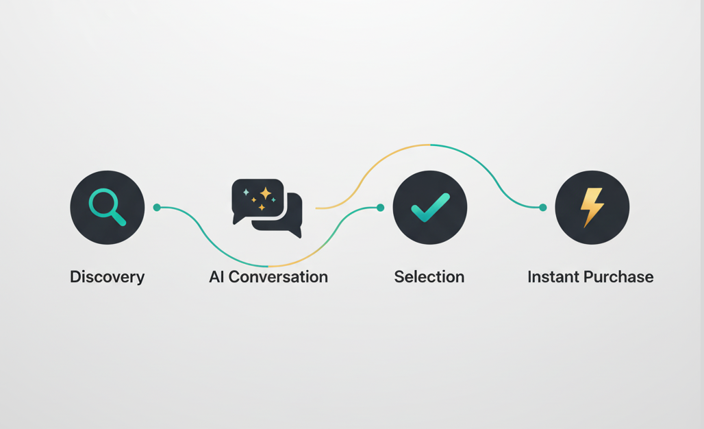 Process diagram of the Agentic Commerce Protocol showing steps from shopper request to AI agent planning, merchant fulfillment, and payment settlement.