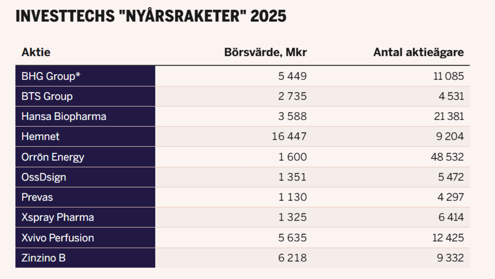 Bild i tråden: Investtechs 10 nyårsraketer -