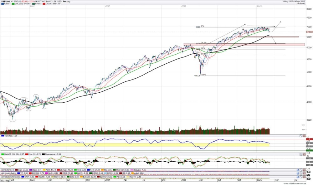 Bild i tråden: men USA vad händer där på sp500