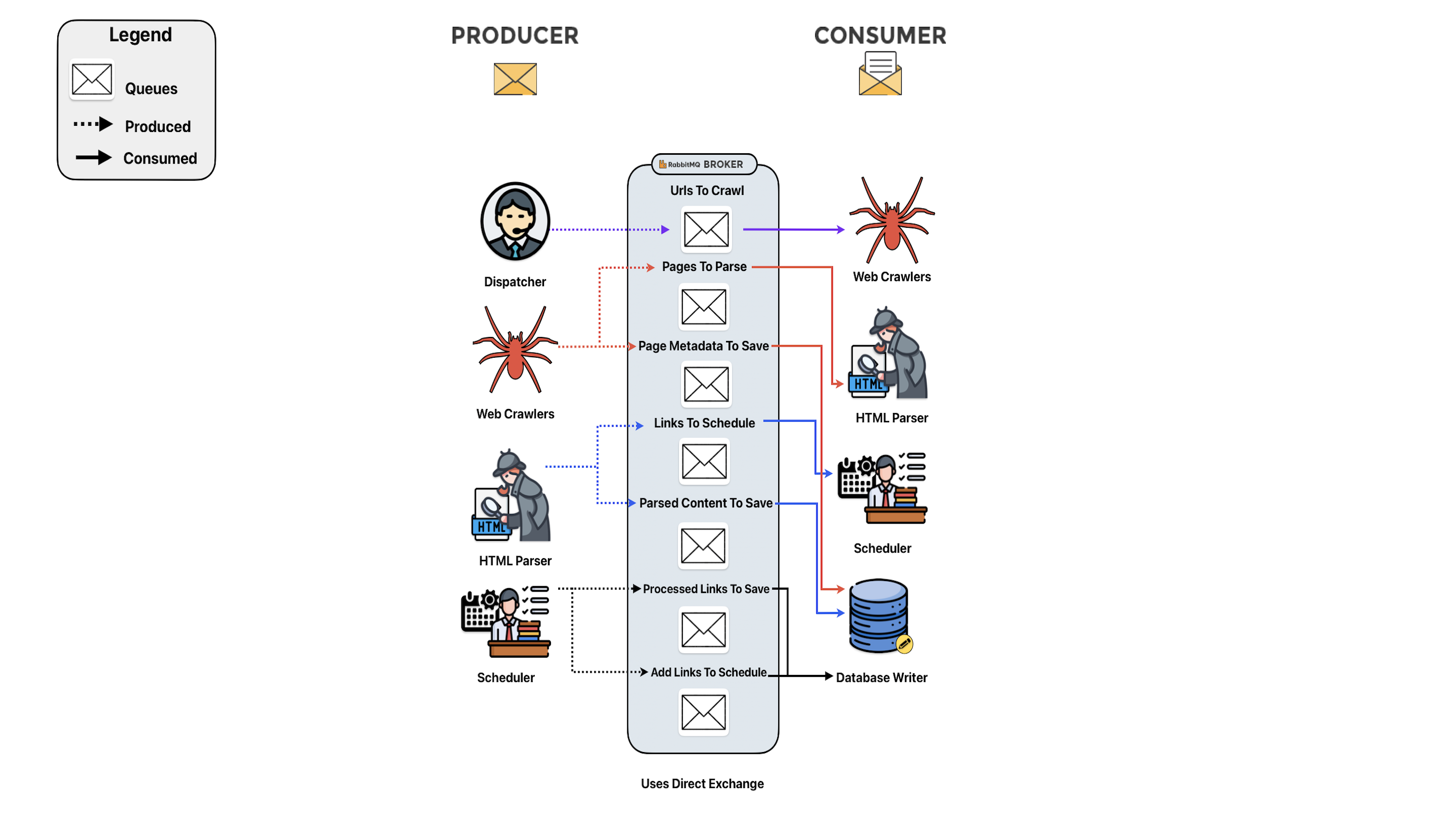 RabbitMQ Queues
