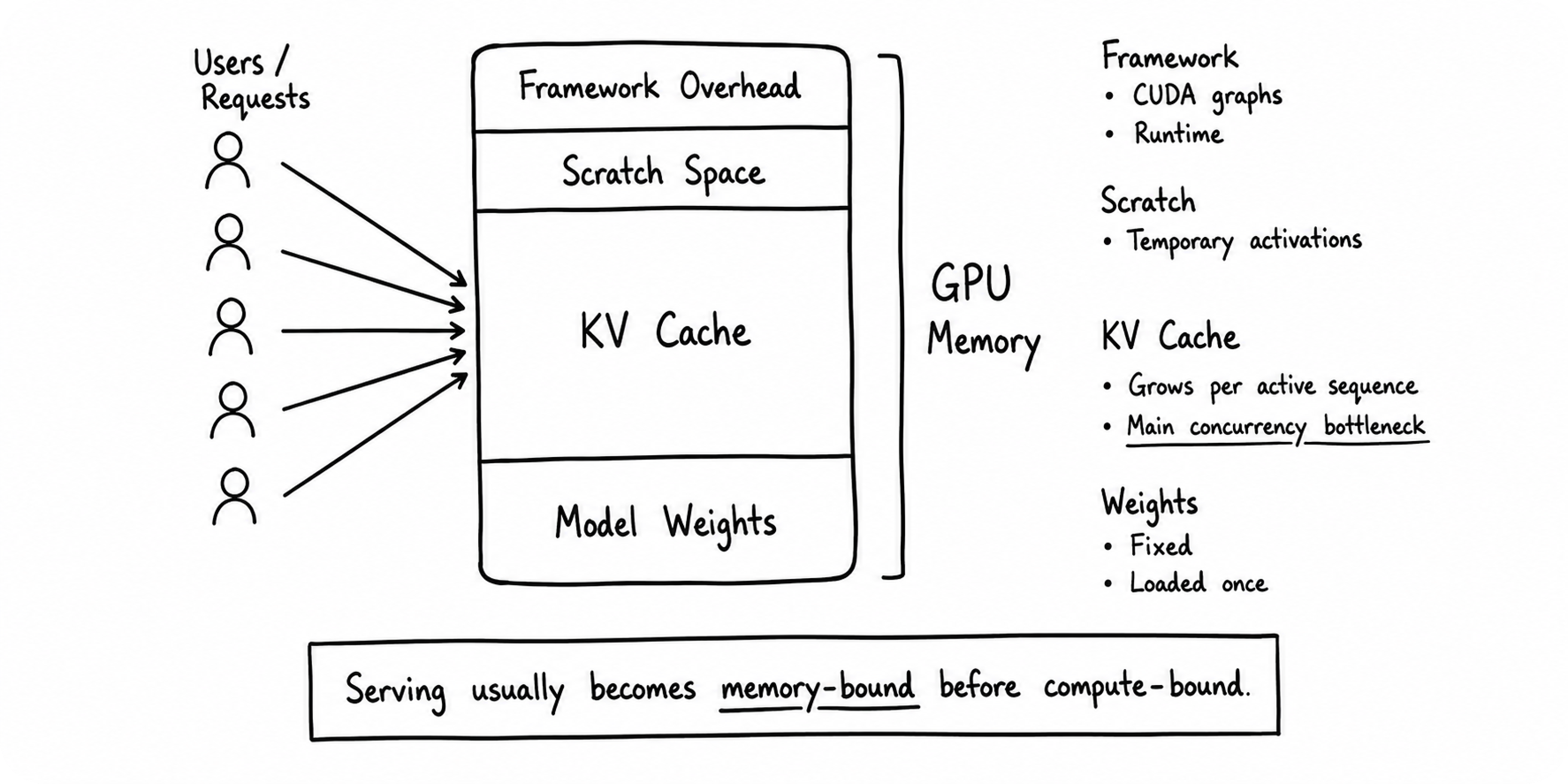 gpu_memory_anatomy_with_kv_cache_layout