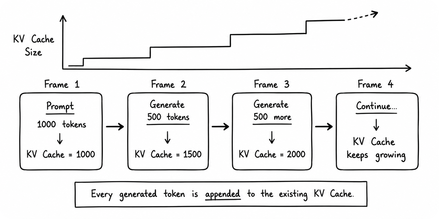 how_the_kv_cache_grows_during_generation