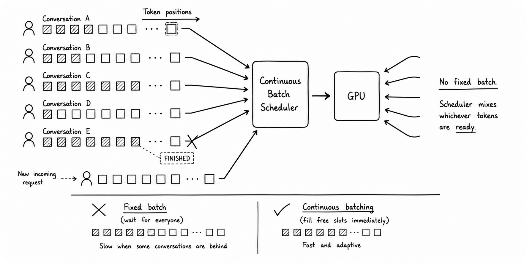 continuous_batching_scheduler_in_vllm