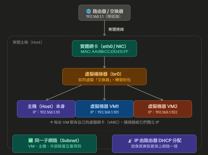 vm-bridged-network-architecture.png