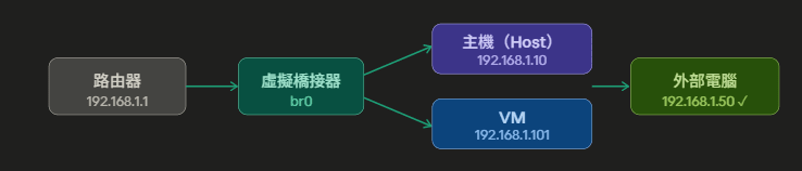 vm-bridged-network-bridge-mode.png
