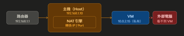 vm-bridged-network-nat-mode.png