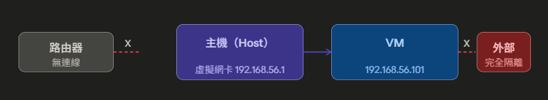 vm-bridged-network-hostonly-mode.png