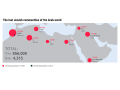 Lost Jewish communties in Arab World