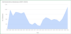 Number of administrative detainees between years 2001 and 2023. Taken from https://www.btselem.org/administrative_detention/statistics 