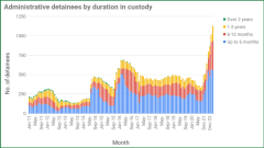 Durations in custody of detainees between 2011-2022. Taken from https://www.btselem.org/administrative_detention/statistics 