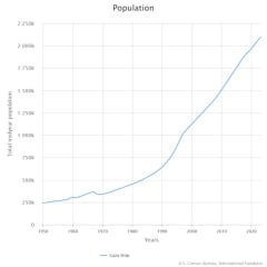 Population in Gaza 1950-2023. Taken from: https://www.census.gov/data-tools/demo/idb/#/trends